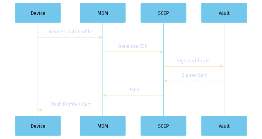Certificate Enrollment Flow