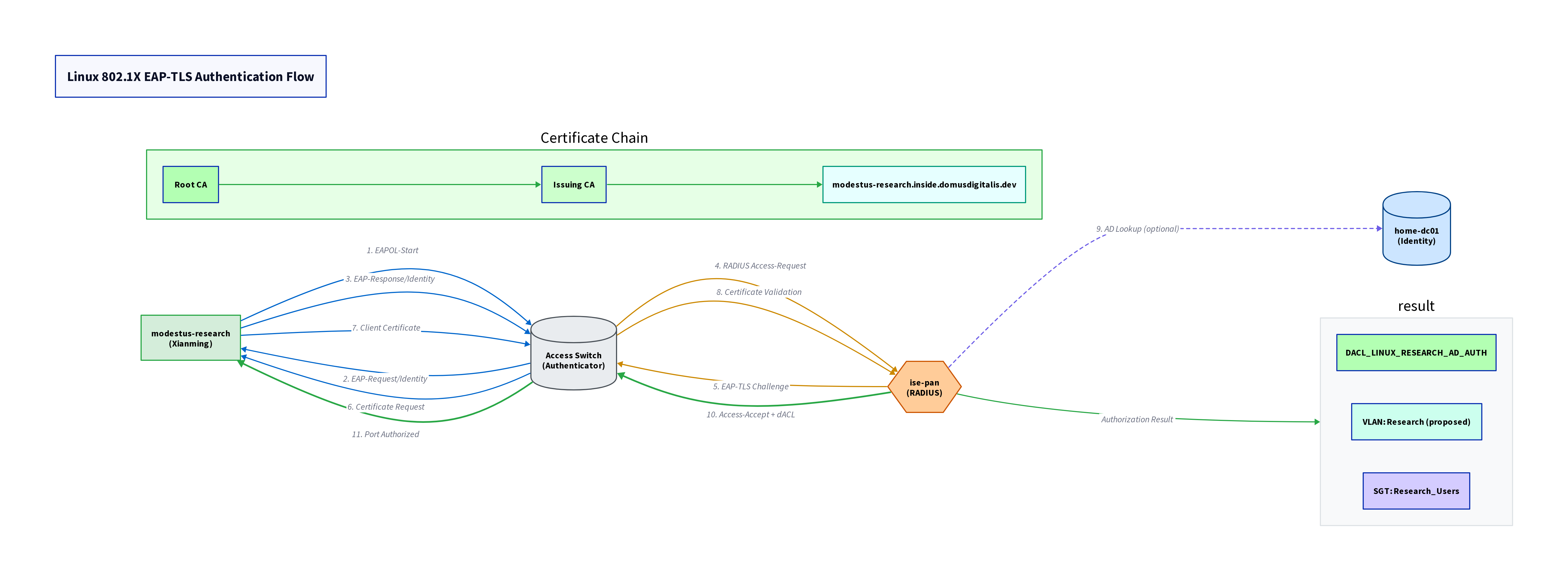 EAP-TLS Flow PNG