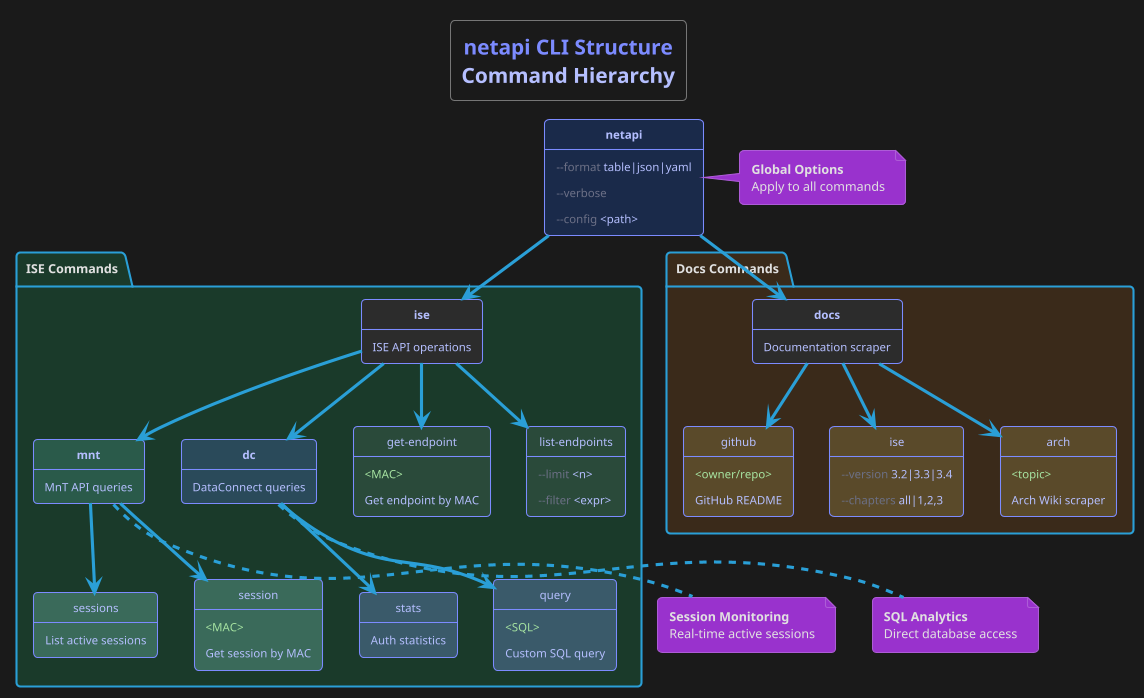 CLI Structure
