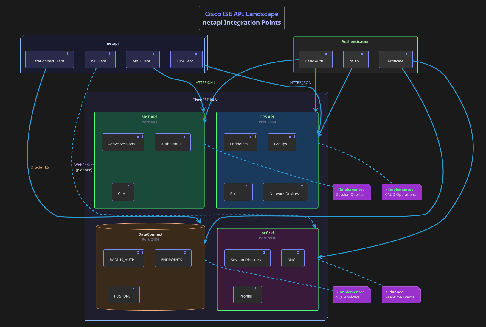 ISE API Landscape