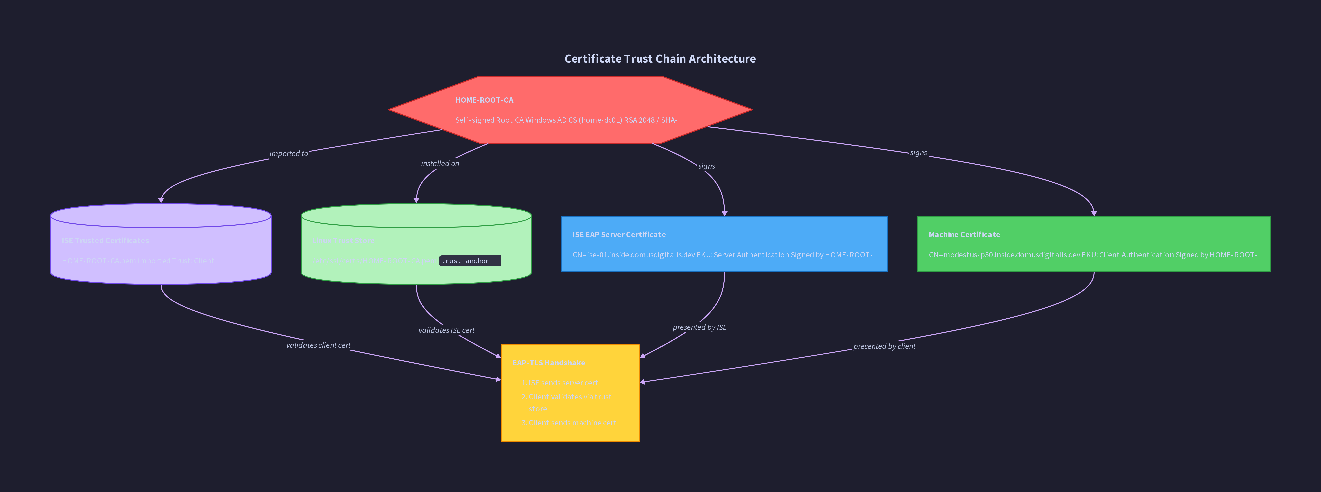 Trust Chain Architecture