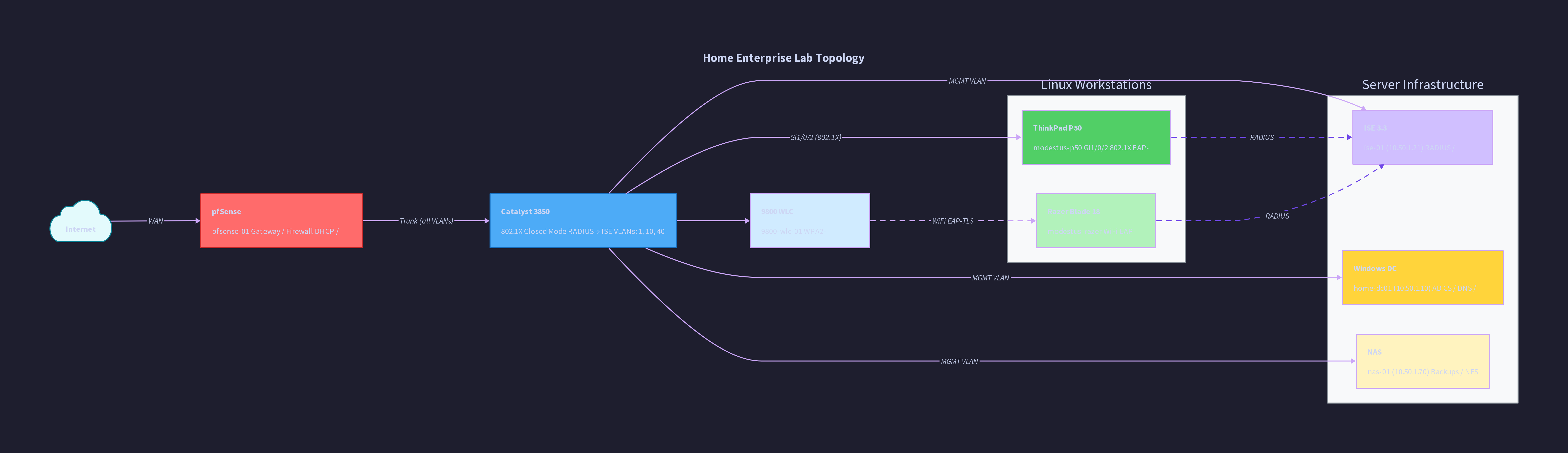 Lab Topology